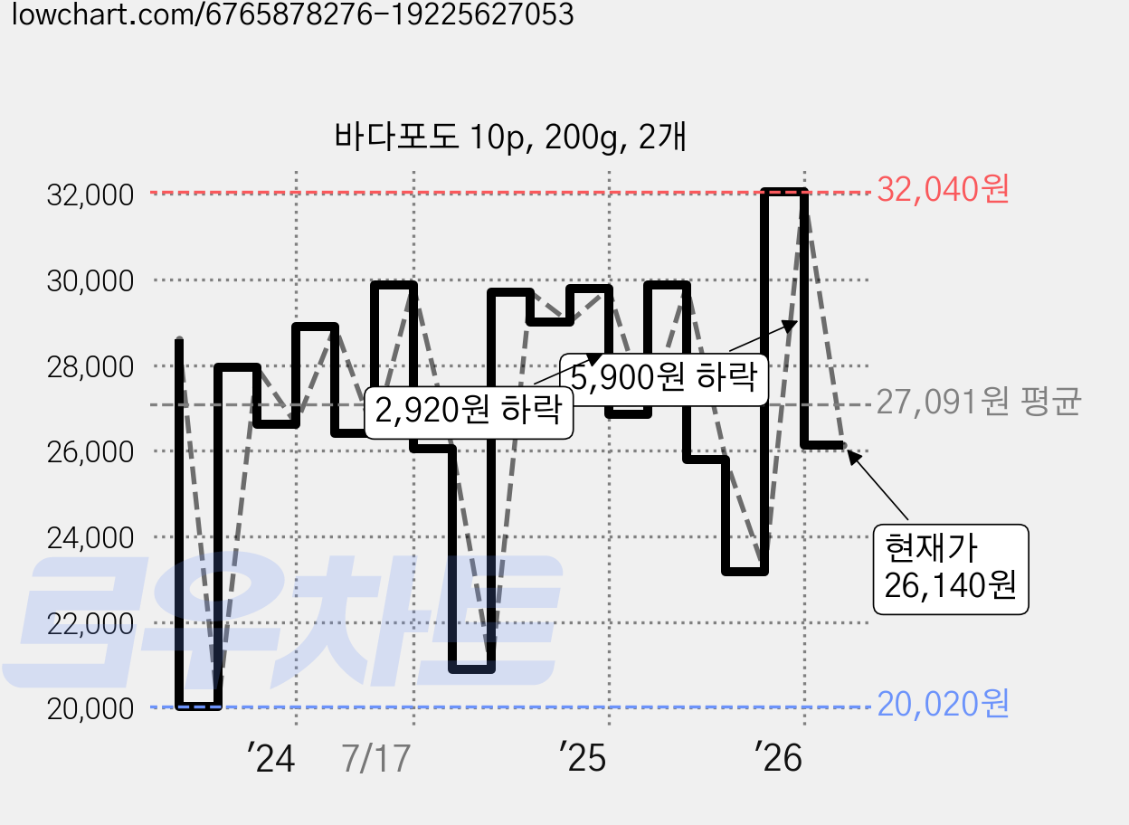 바다포도 10p, 200g, 2개 가격 변동 차트, 현재가 26,140원, 관측 최저가 20,020원