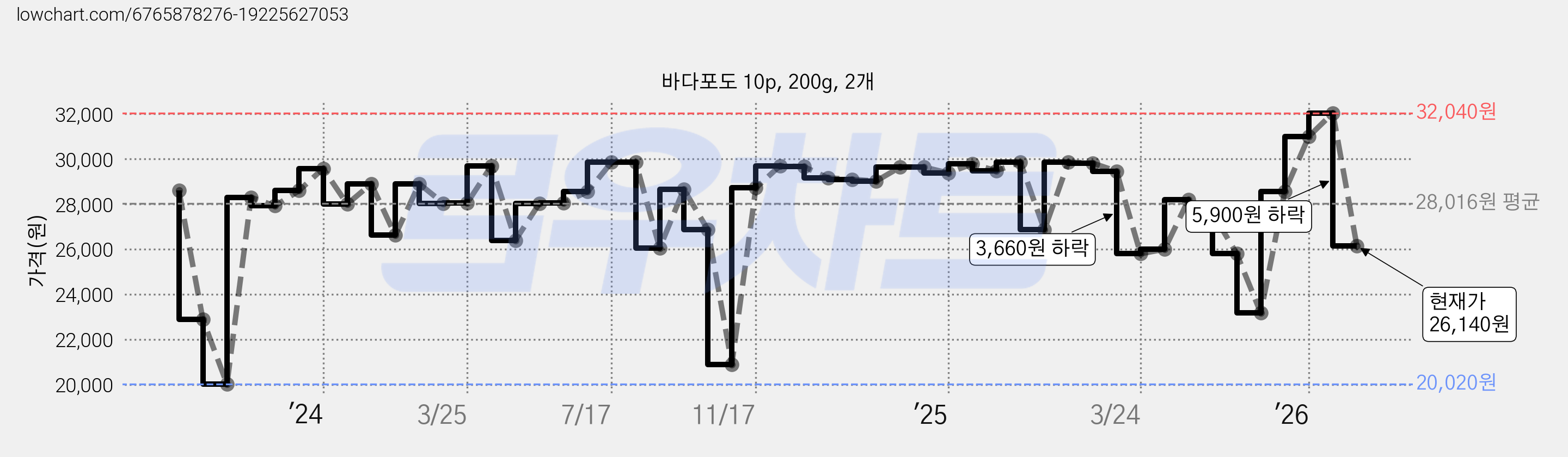 바다포도 10p, 200g, 2개 가격 변동 차트, 현재가 26,140원, 관측 최저가 20,020원