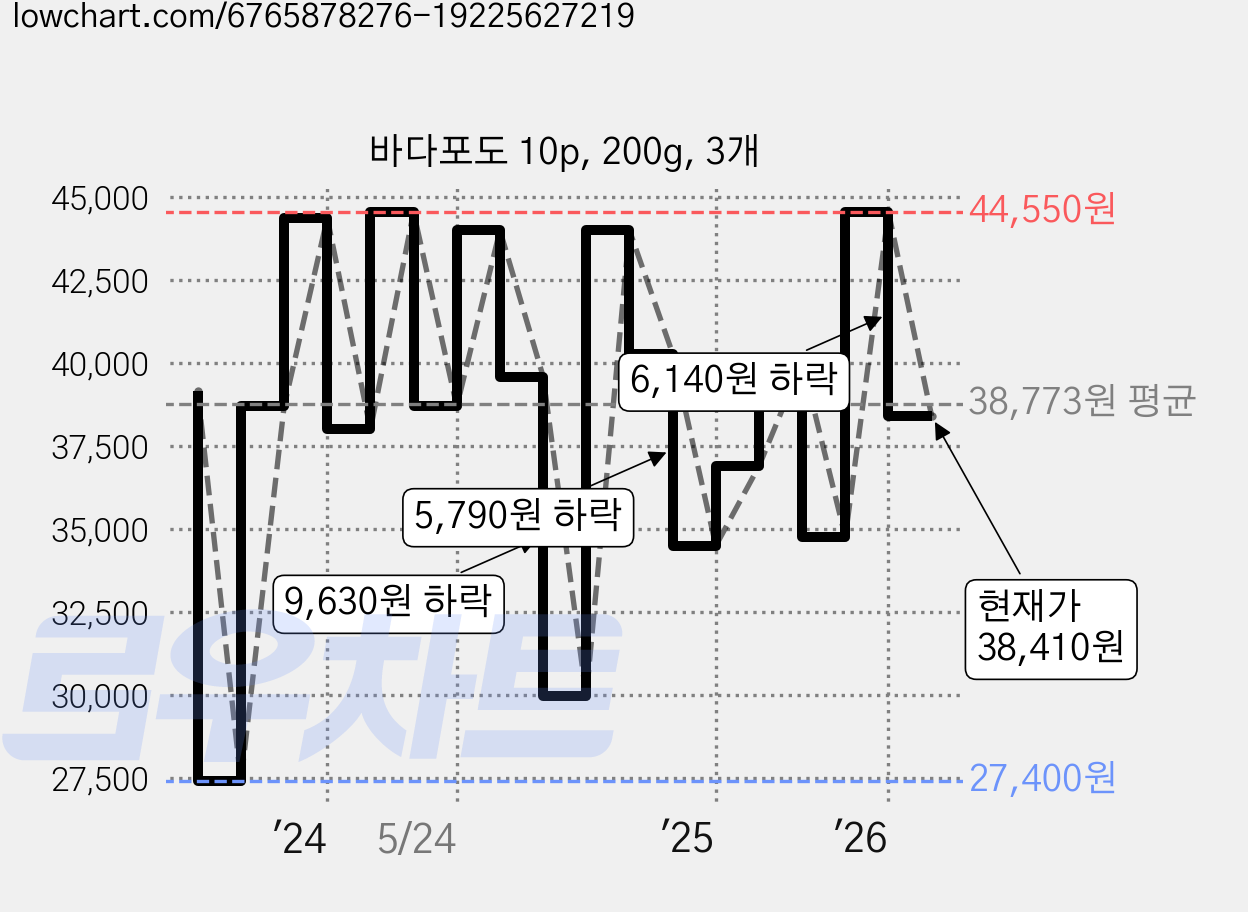 바다포도 10p, 200g, 3개 가격 변동 차트, 현재가 38,410원, 관측 최저가 27,400원