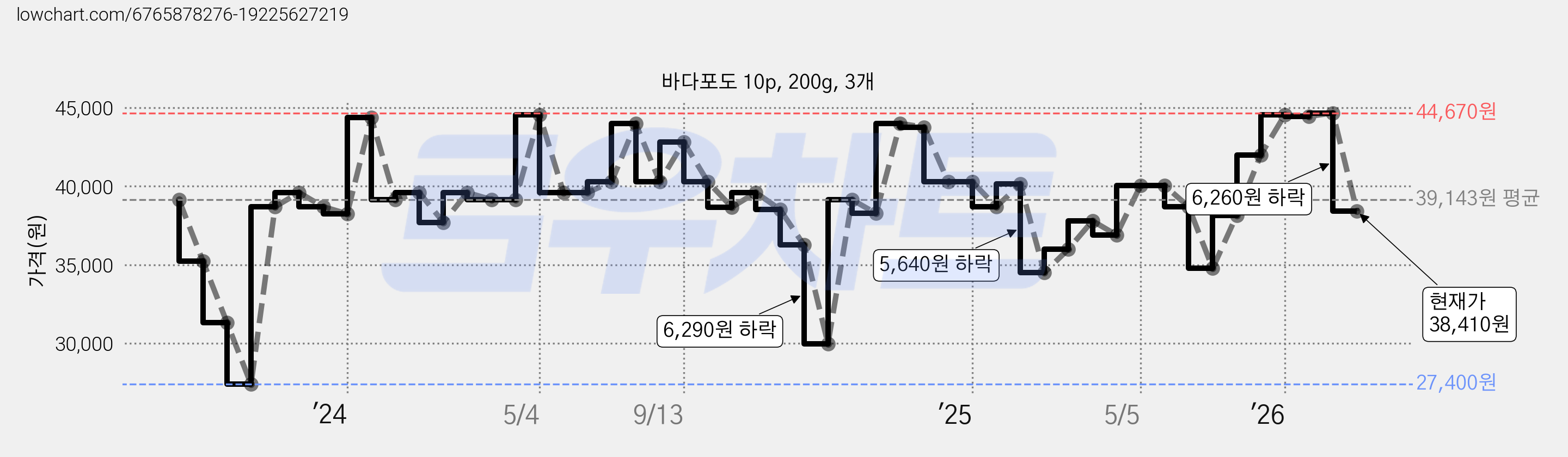 바다포도 10p, 200g, 3개 가격 변동 차트, 현재가 38,410원, 관측 최저가 27,400원