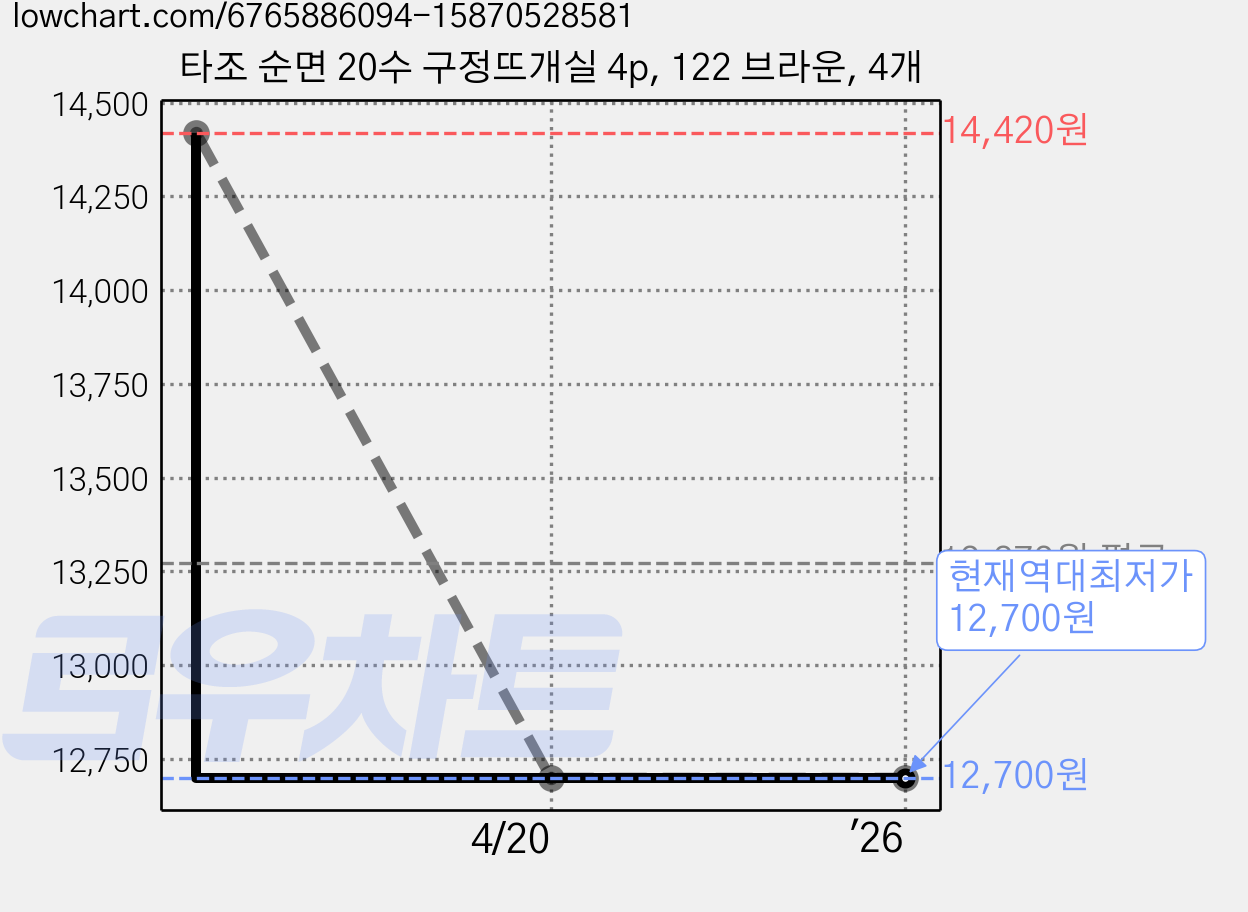 타조 순면 20수 구정뜨개실 4p, 122 브라운, 4개 가격 변동 차트, 현재가 12,700원, 역대최저가
