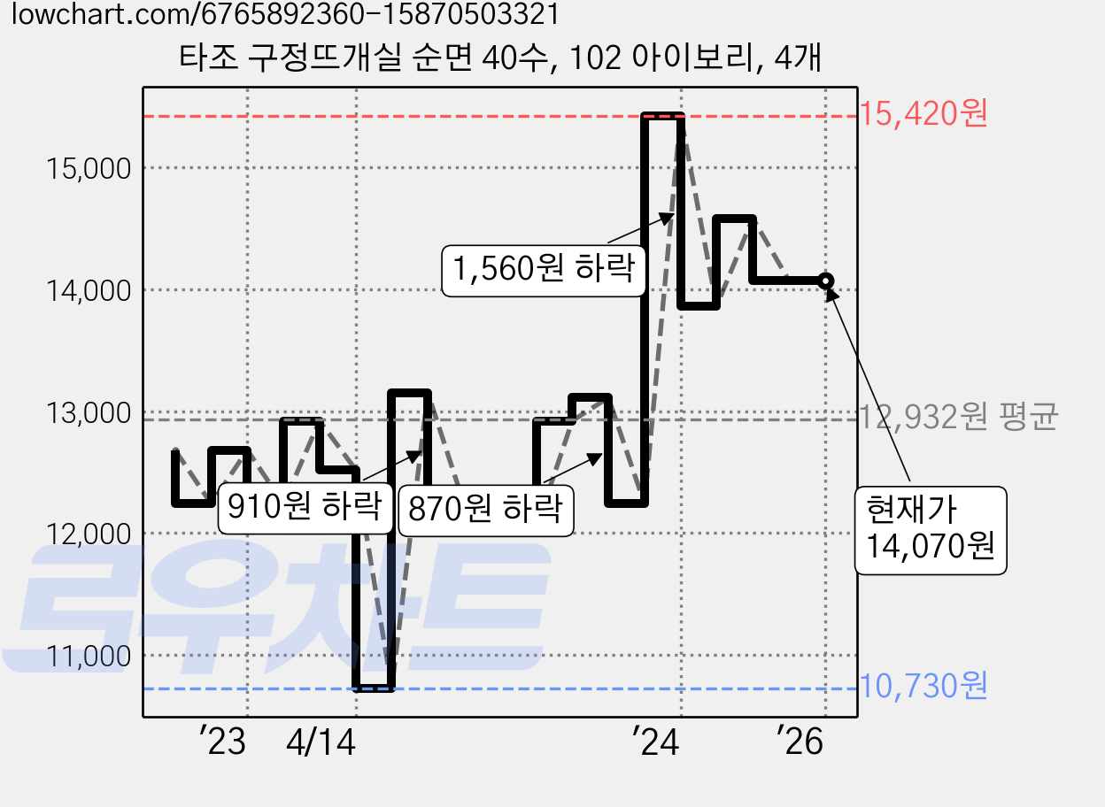 타조 구정뜨개실 순면 40수, 102 아이보리, 4개 가격 변동 차트, 현재가 14,070원, 역대최저가