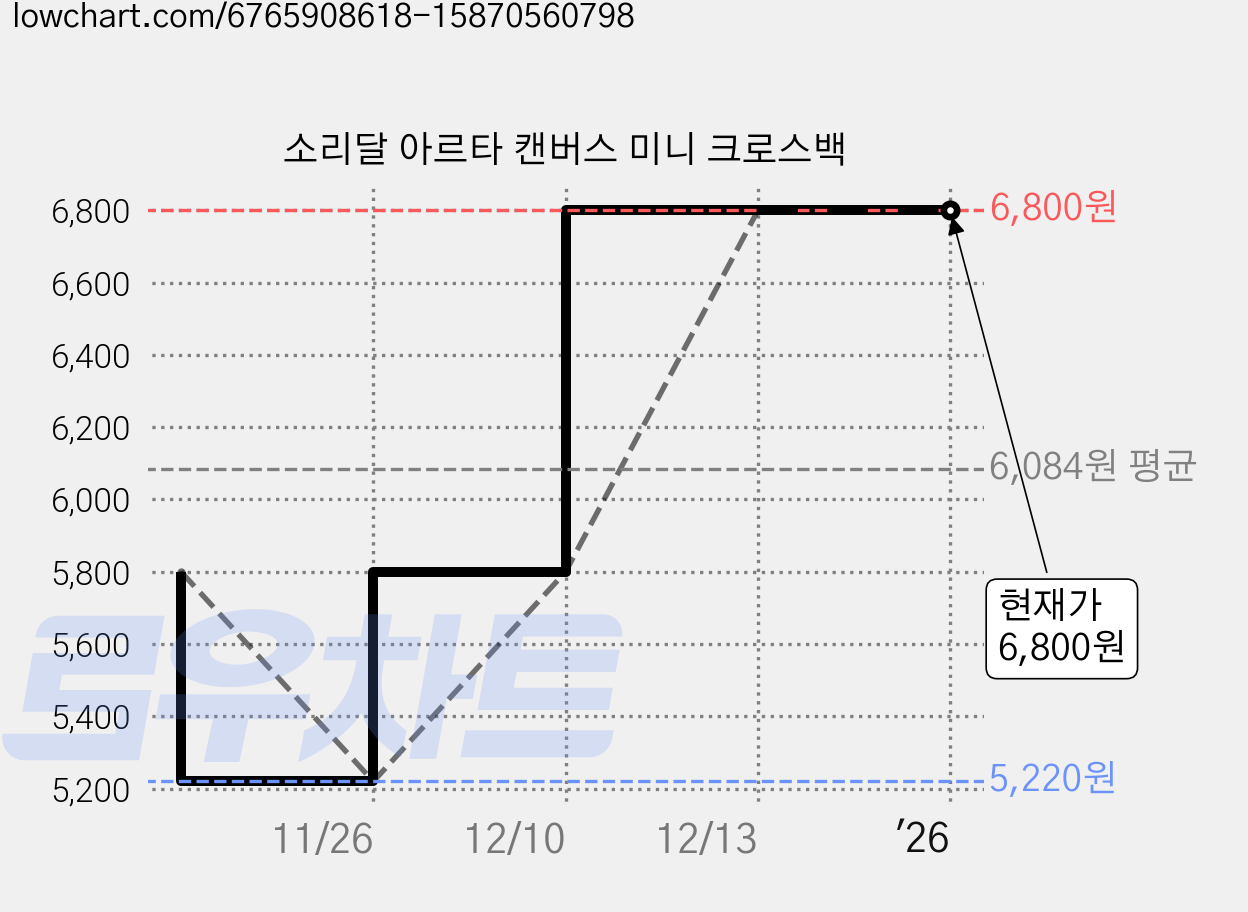 소리달 아르타 캔버스 미니 크로스백 가격 변동 차트, 현재가 6,800원, 역대최저가