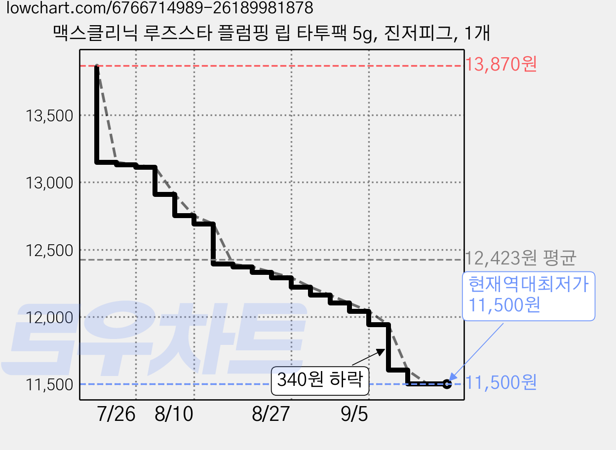 맥스클리닉 루즈스타 플럼핑 립 타투팩 5g, 진저피그, 1개 가격 변동 차트, 현재가 11,500원, 역대최저가