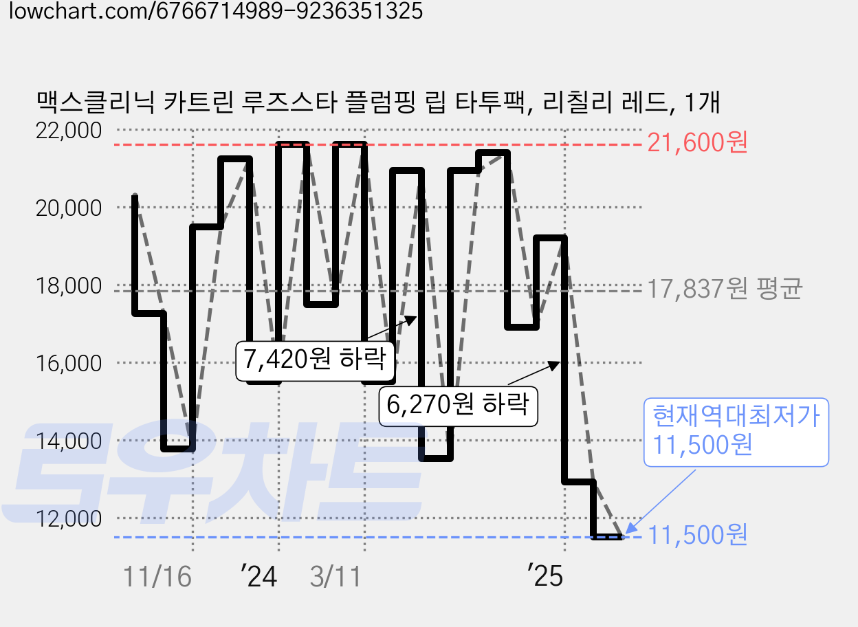 맥스클리닉 카트린 루즈스타 플럼핑 립 타투팩, 리칠리 레드, 1개 가격 변동 차트, 현재가 11,500원, 역대최저가