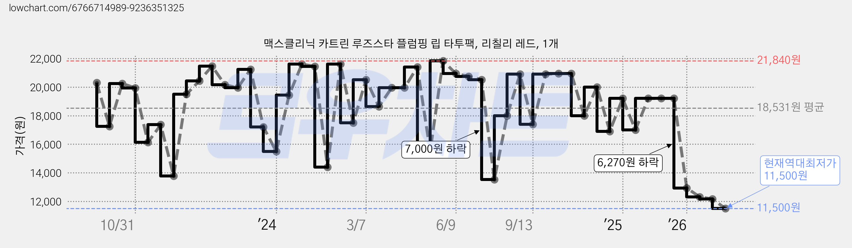 맥스클리닉 카트린 루즈스타 플럼핑 립 타투팩, 리칠리 레드, 1개 가격 변동 차트, 현재가 11,500원, 역대최저가
