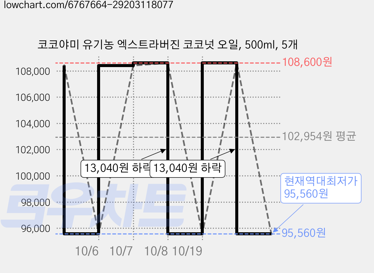코코야미 유기농 엑스트라버진 코코넛 오일, 500ml, 5개 가격 변동 차트, 현재가 95,560원, 역대최저가