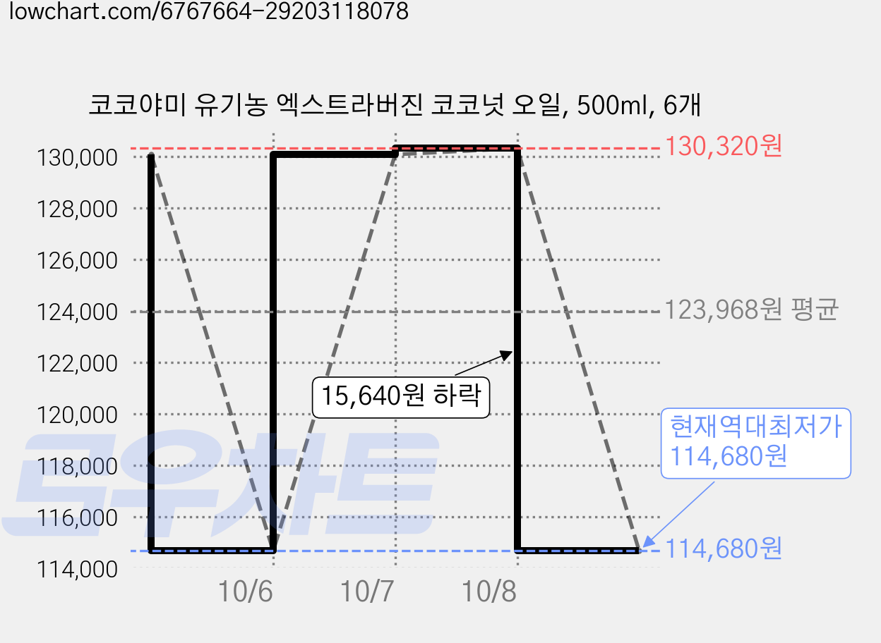 코코야미 유기농 엑스트라버진 코코넛 오일, 500ml, 6개 가격 변동 차트, 현재가 114,680원, 역대최저가