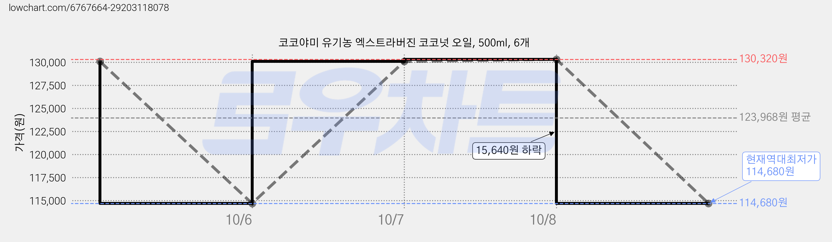 코코야미 유기농 엑스트라버진 코코넛 오일, 500ml, 6개 가격 변동 차트, 현재가 114,680원, 역대최저가