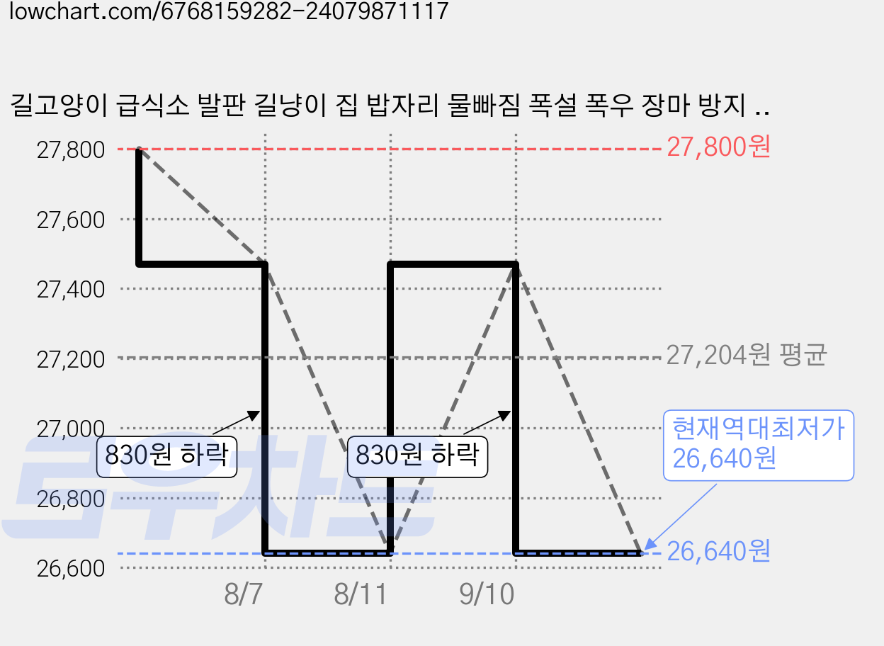 길고양이 급식소 발판 길냥이 집 밥자리 물빠짐 폭설 폭우 장마 방지 받침대, 2개 가격 변동 차트, 현재가 26,640원, 역대최저가