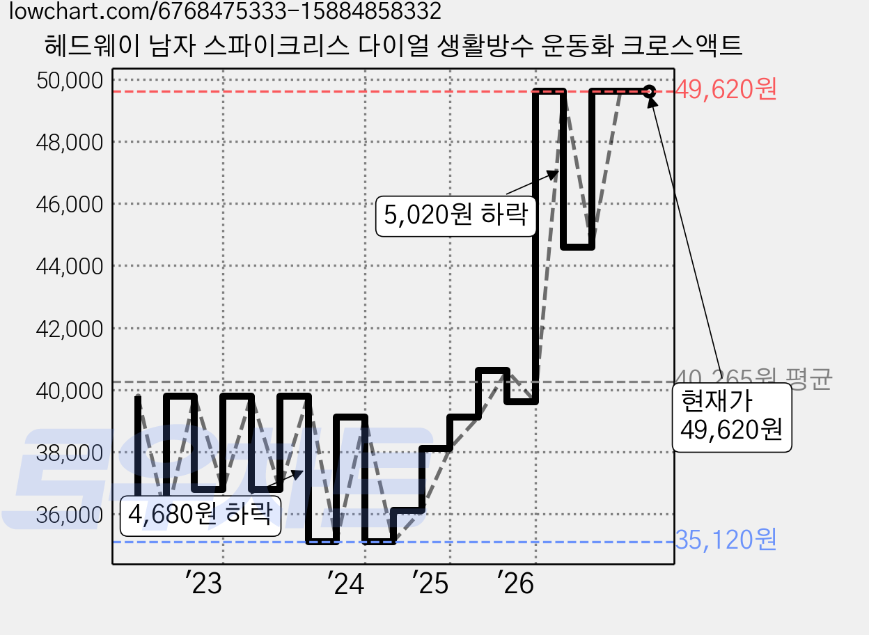 헤드웨이 남자 스파이크리스 다이얼 생활방수 운동화 크로스액트 가격 변동 차트, 현재가 49,620원, 관측 최저가 35,120원
