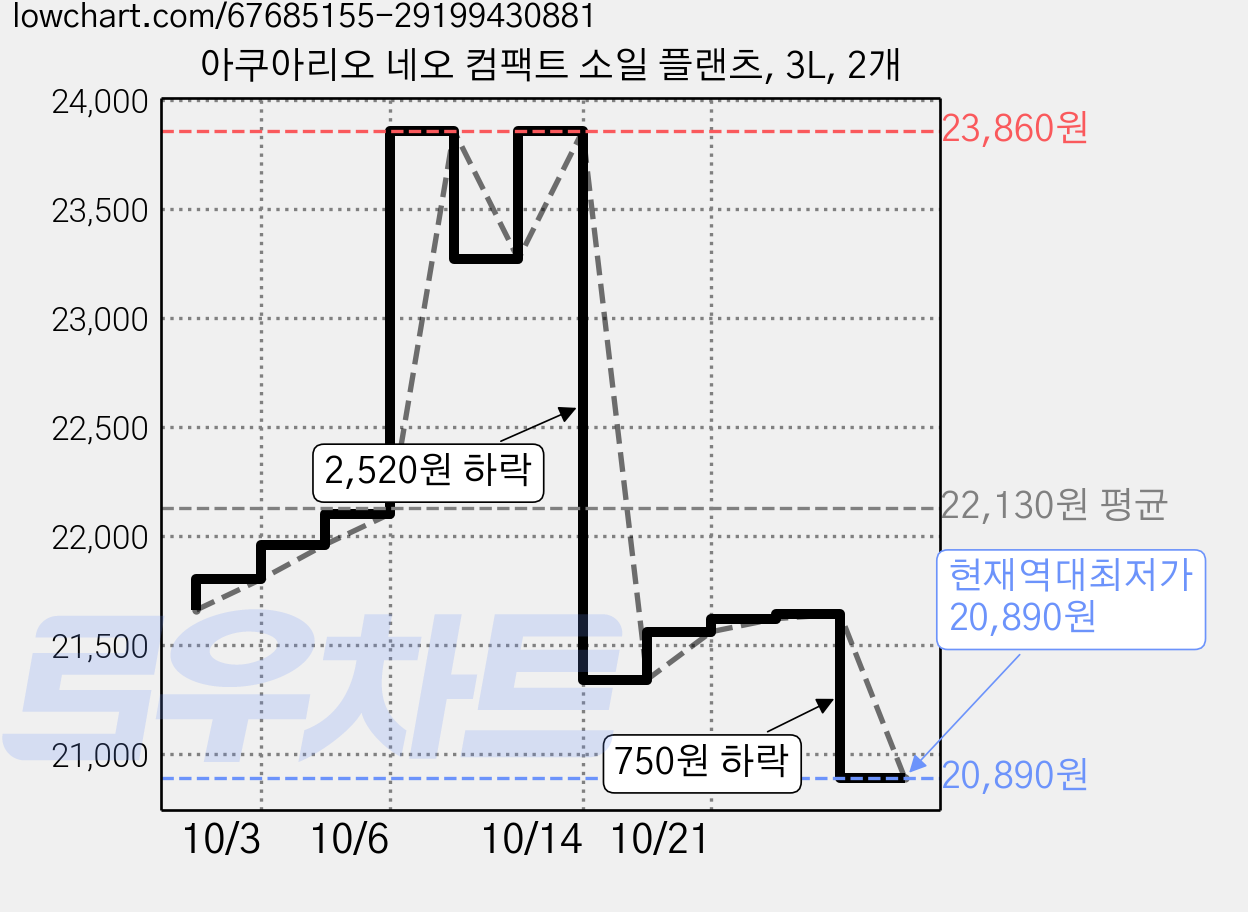 아쿠아리오 네오 컴팩트 소일 플랜츠, 3L, 2개 가격 변동 차트, 현재가 20,890원, 역대최저가