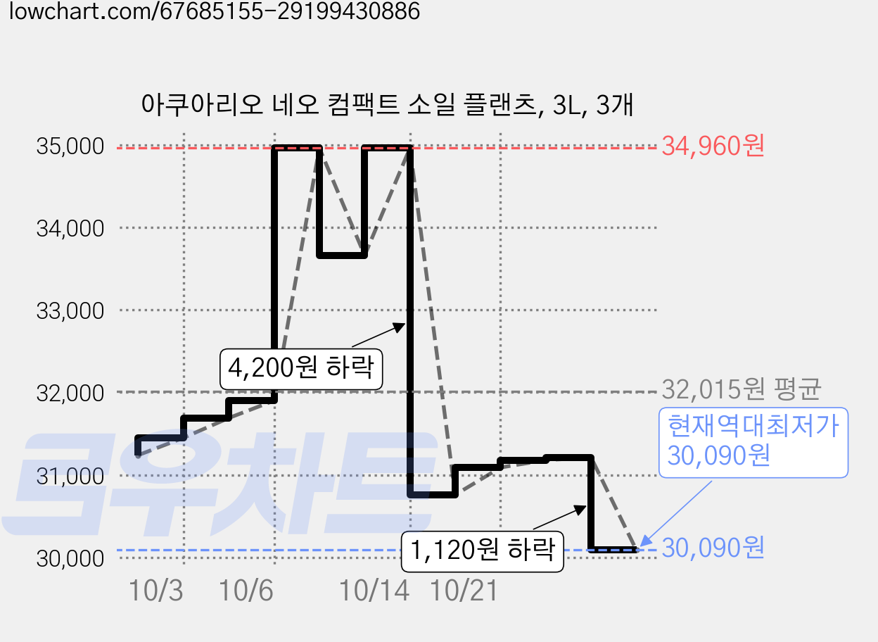 아쿠아리오 네오 컴팩트 소일 플랜츠, 3L, 3개 가격 변동 차트, 현재가 30,090원, 역대최저가