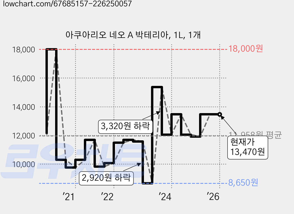 아쿠아리오 네오 A 박테리아, 1L, 1개 가격 변동 차트, 현재가 13,470원, 관측 최저가 8,470원