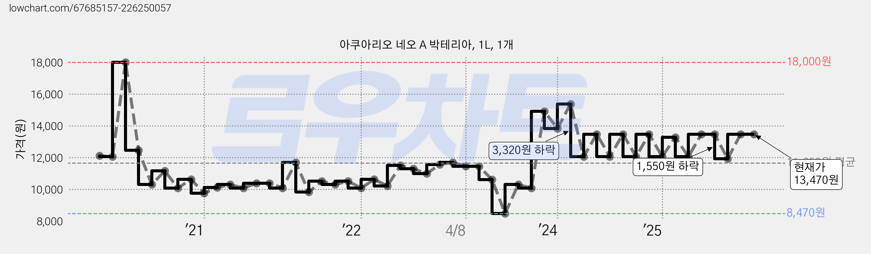 아쿠아리오 네오 A 박테리아, 1L, 1개 가격 변동 차트, 현재가 13,470원, 관측 최저가 8,470원