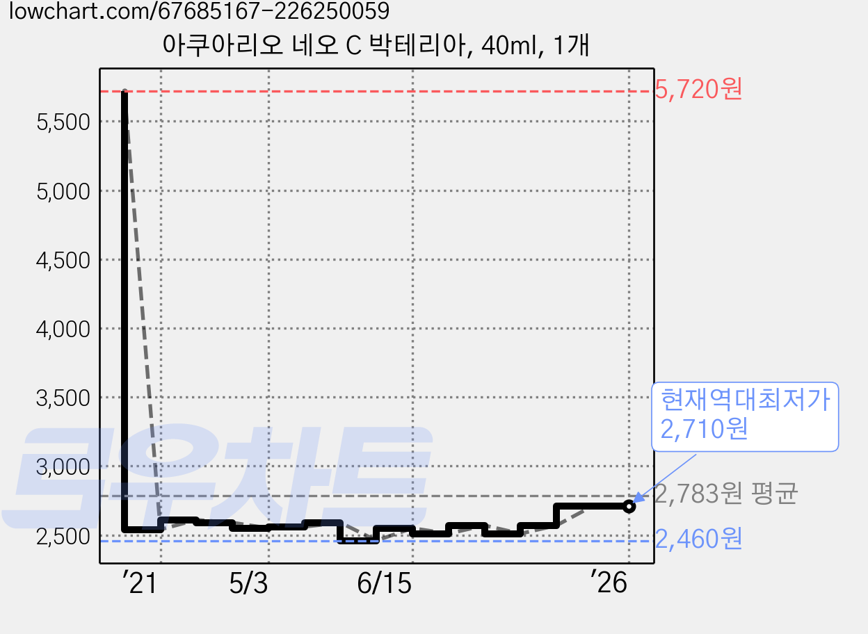 아쿠아리오 네오 C 박테리아, 40ml, 1개 가격 변동 차트, 현재가 2,710원, 역대최저가