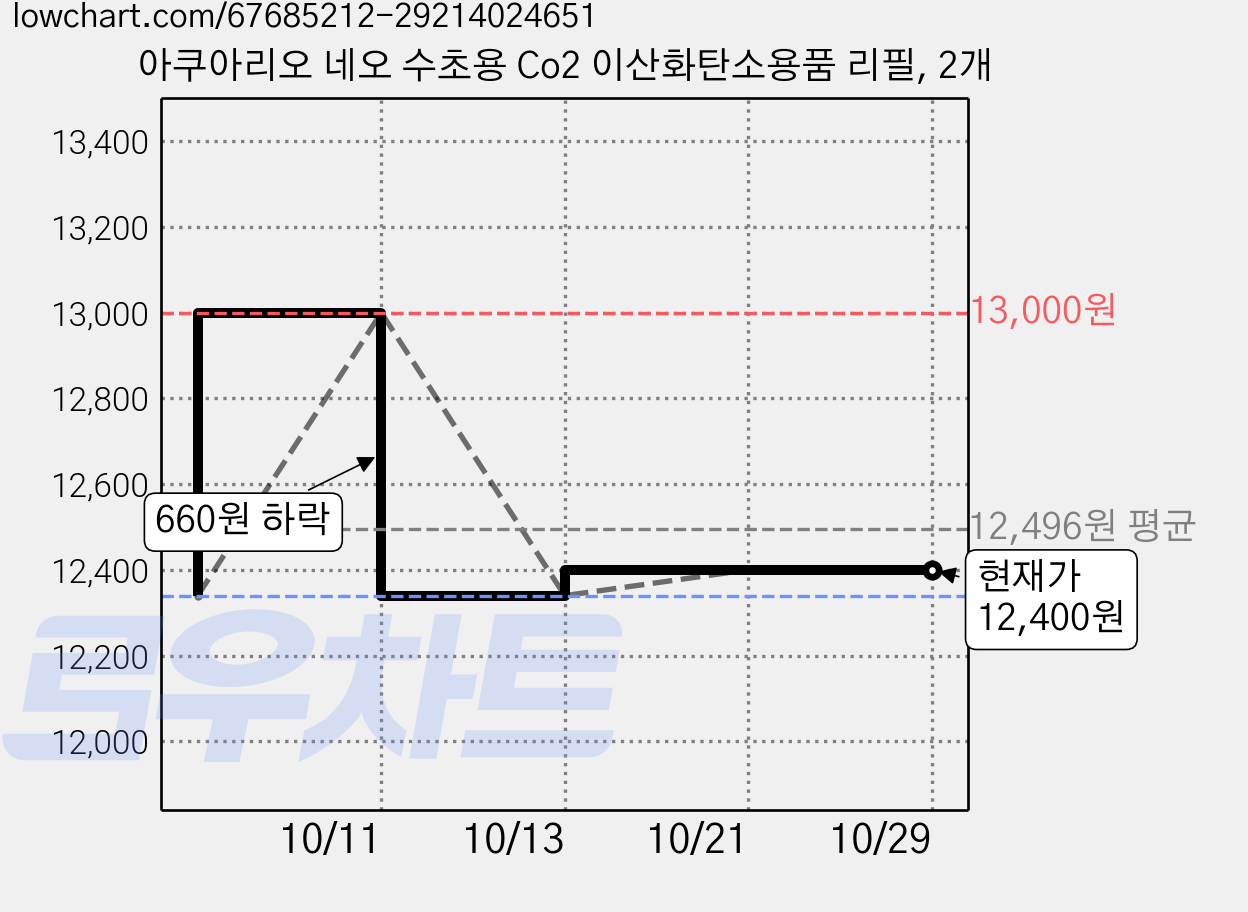 아쿠아리오 네오 수초용 Co2 이산화탄소용품 리필, 2개 가격 변동 차트, 현재가 12,400원, 관측 최저가 12,340원