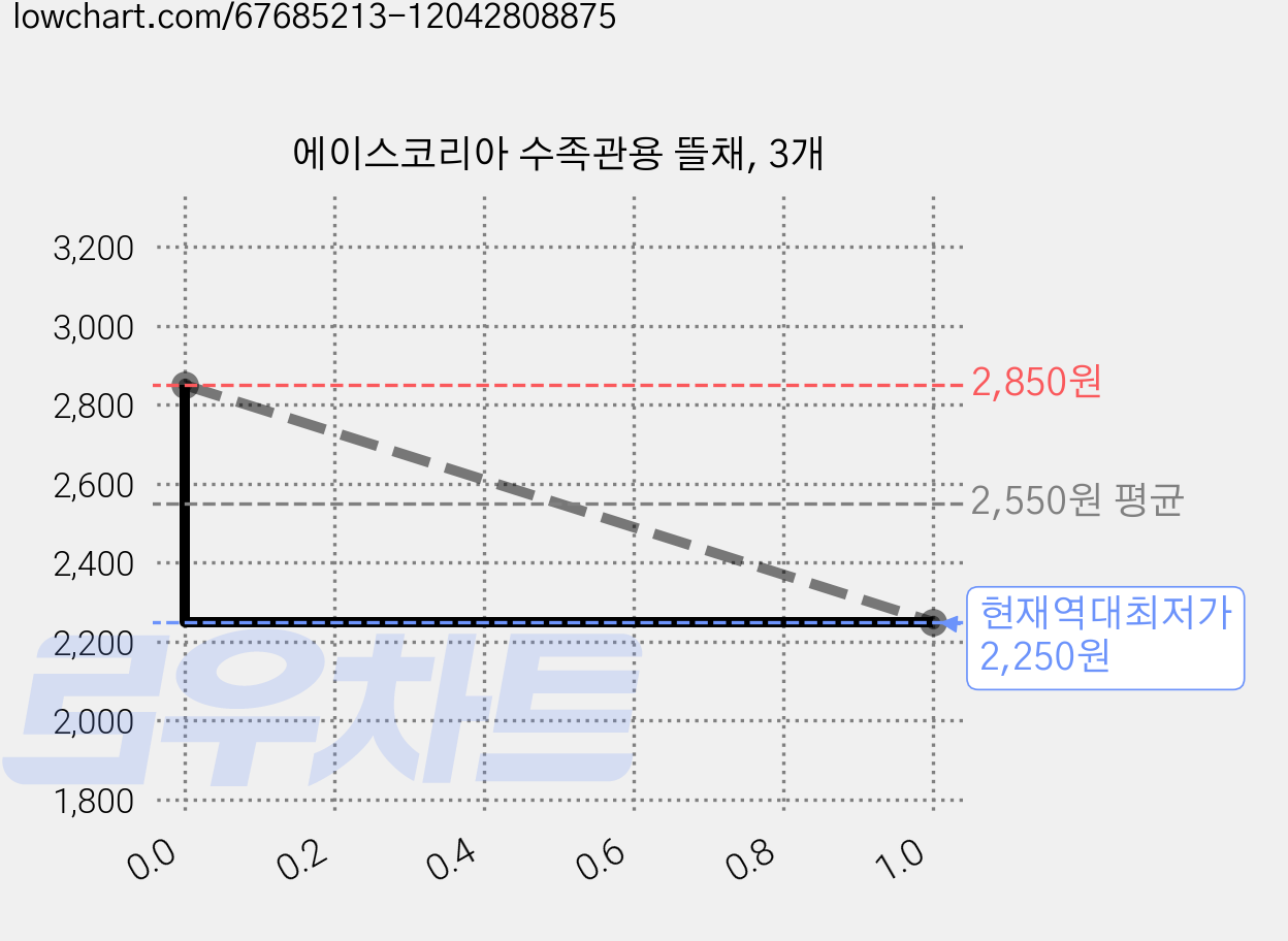 에이스코리아 수족관용 뜰채, 3개 가격 변동 차트, 현재가 2,250원, 역대최저가