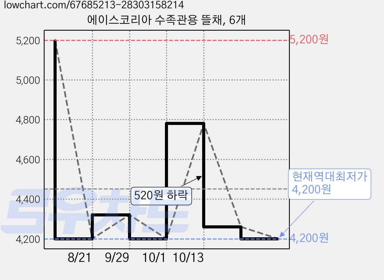 에이스코리아 수족관용 뜰채, 6개 가격 변동 차트, 현재가 4,200원, 역대최저가