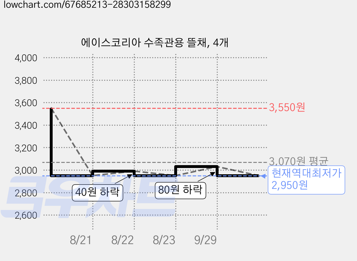 에이스코리아 수족관용 뜰채, 4개 가격 변동 차트, 현재가 2,950원, 역대최저가