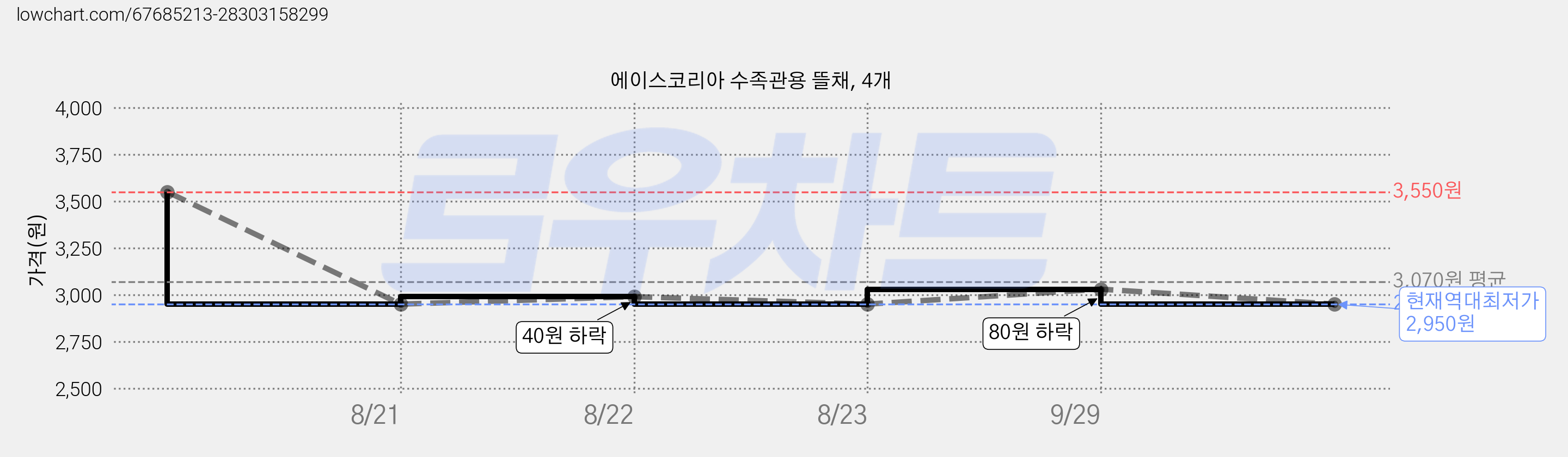 에이스코리아 수족관용 뜰채, 4개 가격 변동 차트, 현재가 2,950원, 역대최저가