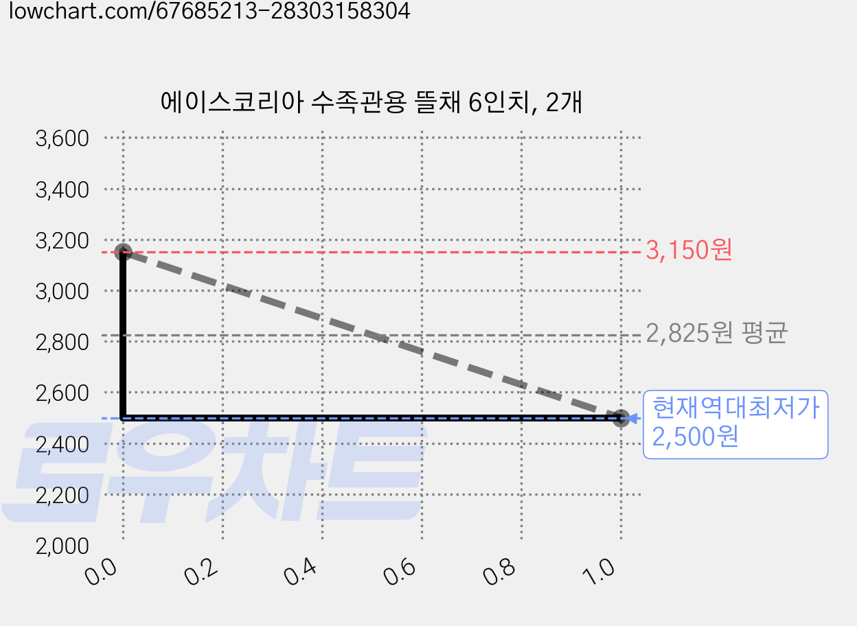 에이스코리아 수족관용 뜰채 6인치, 2개 가격 변동 차트, 현재가 2,500원, 역대최저가