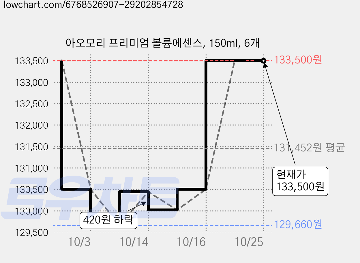 아오모리 프리미엄 볼륨에센스, 150ml, 6개 가격 변동 차트, 현재가 130,500원, 역대최저가