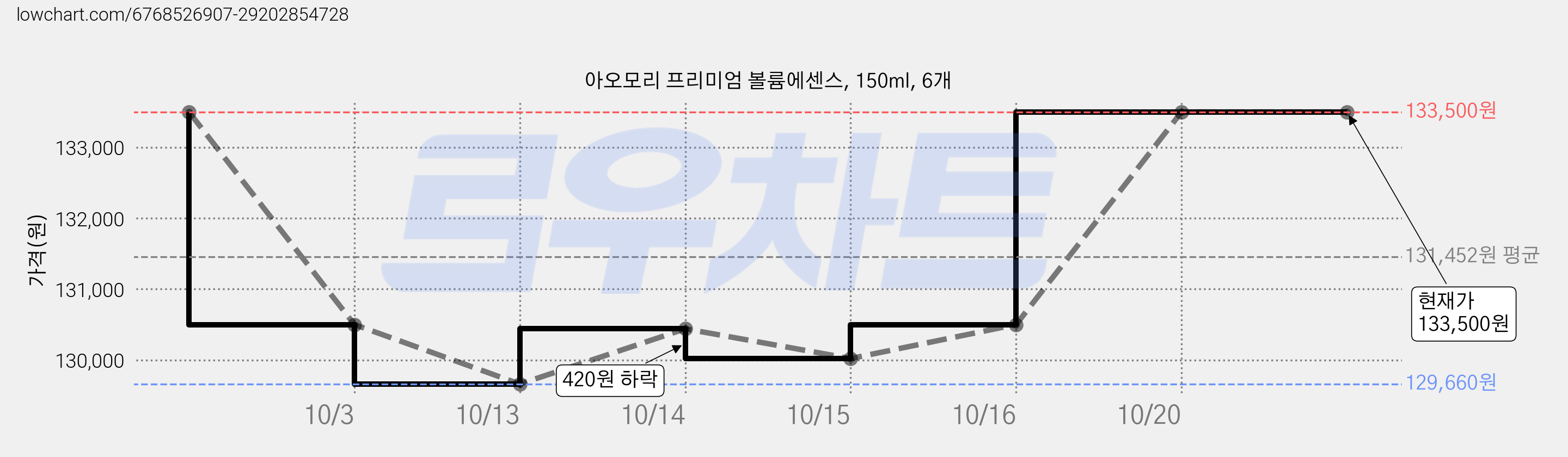 아오모리 프리미엄 볼륨에센스, 150ml, 6개 가격 변동 차트, 현재가 130,500원, 역대최저가