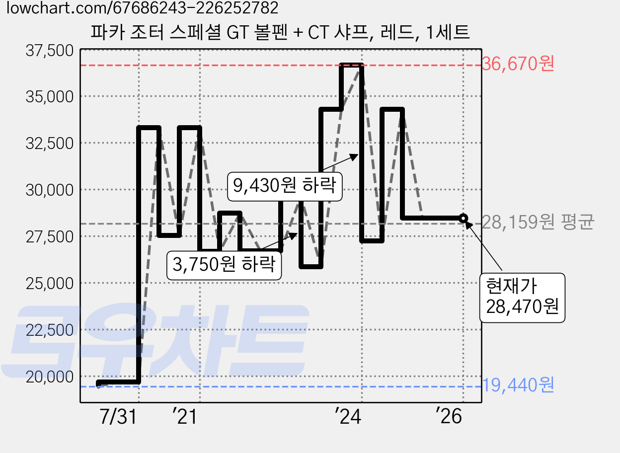 파카 조터 스페셜 GT 볼펜 + CT 샤프, 레드, 1세트 가격 변동 차트, 현재가 28,470원, 역대최저가