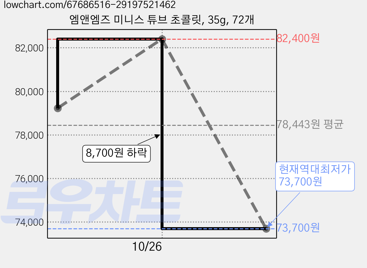 엠앤엠즈 미니스 튜브 초콜릿, 35g, 72개 가격 변동 차트, 현재가 73,700원, 역대최저가
