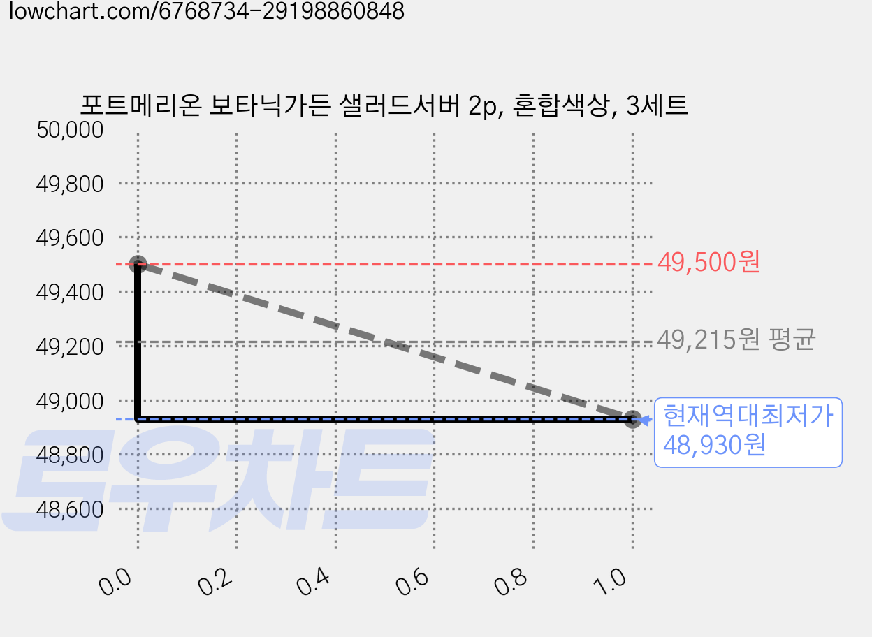 포트메리온 보타닉가든 샐러드서버 2p, 혼합색상, 3세트 가격 변동 차트, 현재가 48,930원, 역대최저가