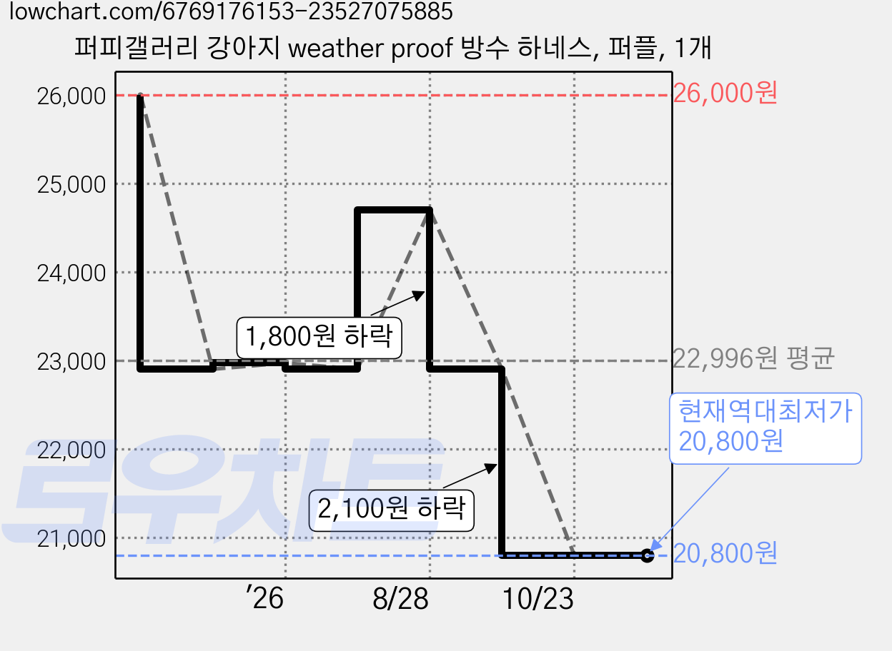 퍼피갤러리 강아지 weather proof 방수 하네스, 퍼플, 1개 가격 변동 차트, 현재가 20,800원, 역대최저가