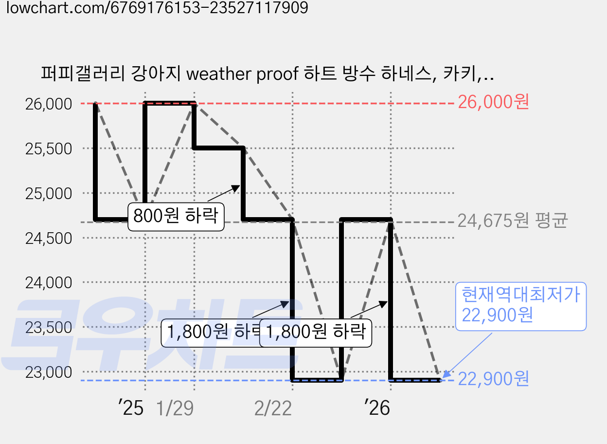 퍼피갤러리 강아지 weather proof 하트 방수 하네스, 카키, 1개 가격 변동 차트, 현재가 22,900원, 역대최저가