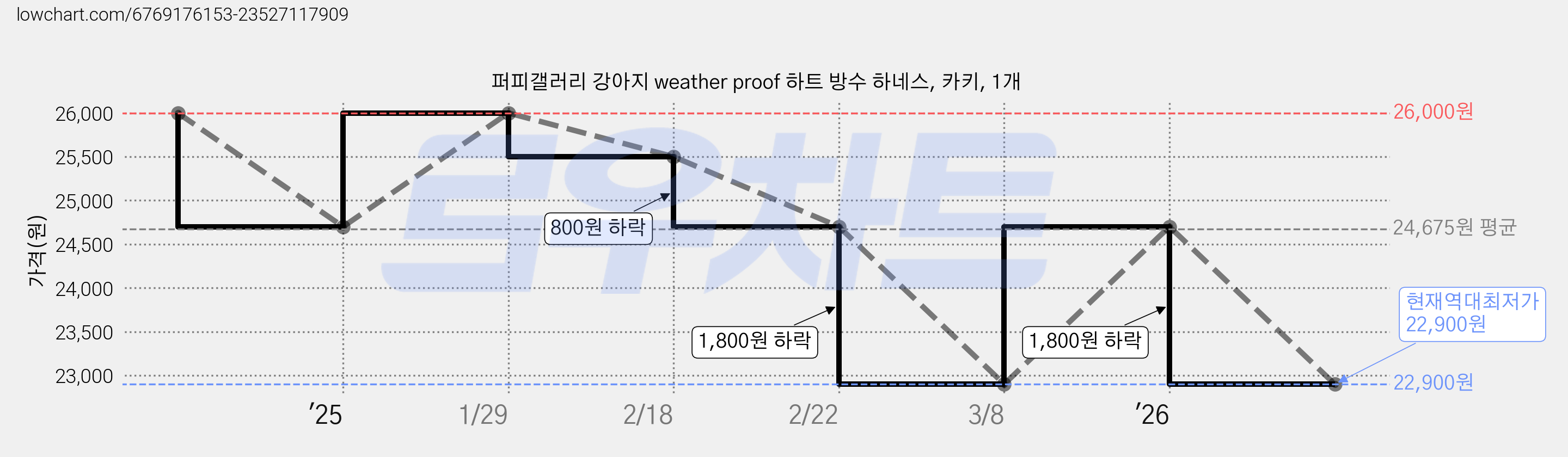 퍼피갤러리 강아지 weather proof 하트 방수 하네스, 카키, 1개 가격 변동 차트, 현재가 22,900원, 역대최저가