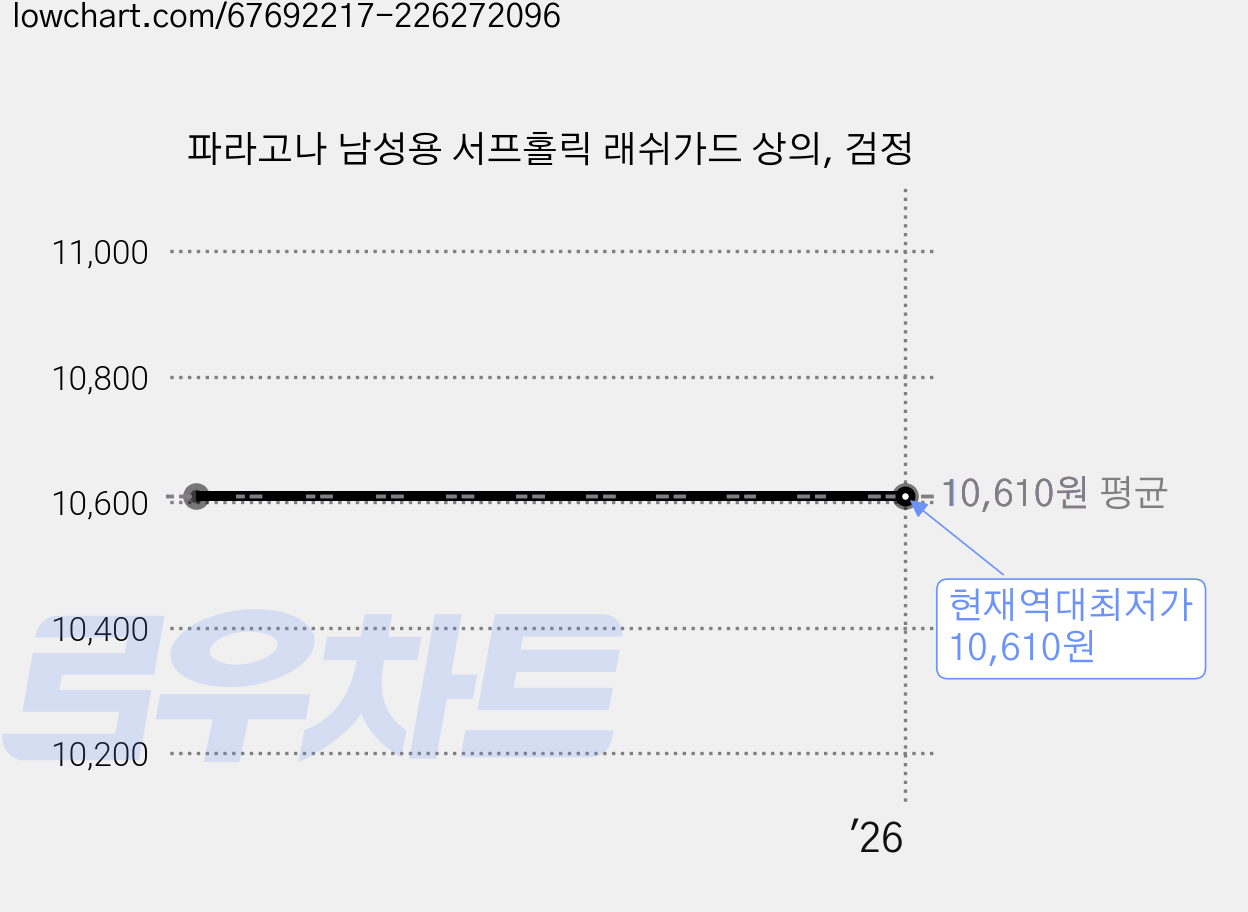 파라고나 남성용 서프홀릭 래쉬가드 상의, 검정 가격 변동 차트, 현재가 10,610원, 역대최저가