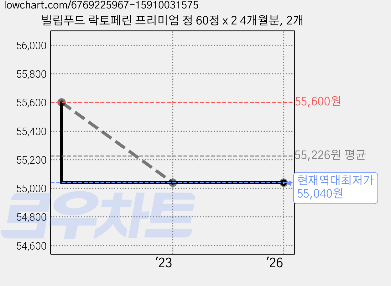 빌립푸드 락토페린 프리미엄 정 60정 x 2 4개월분, 2개 가격 변동 차트, 현재가 55,040원, 역대최저가
