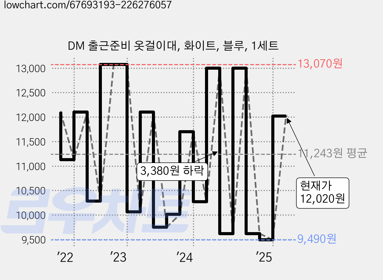 DM 출근준비 옷걸이대, 화이트, 블루, 1세트 가격 변동 차트, 현재가 12,020원, 관측 최저가 9,310원