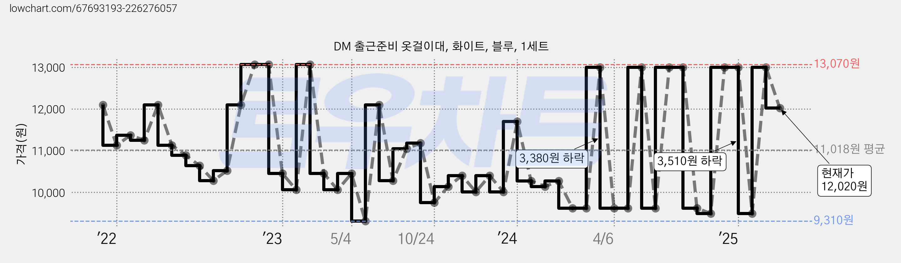 DM 출근준비 옷걸이대, 화이트, 블루, 1세트 가격 변동 차트, 현재가 12,020원, 관측 최저가 9,310원