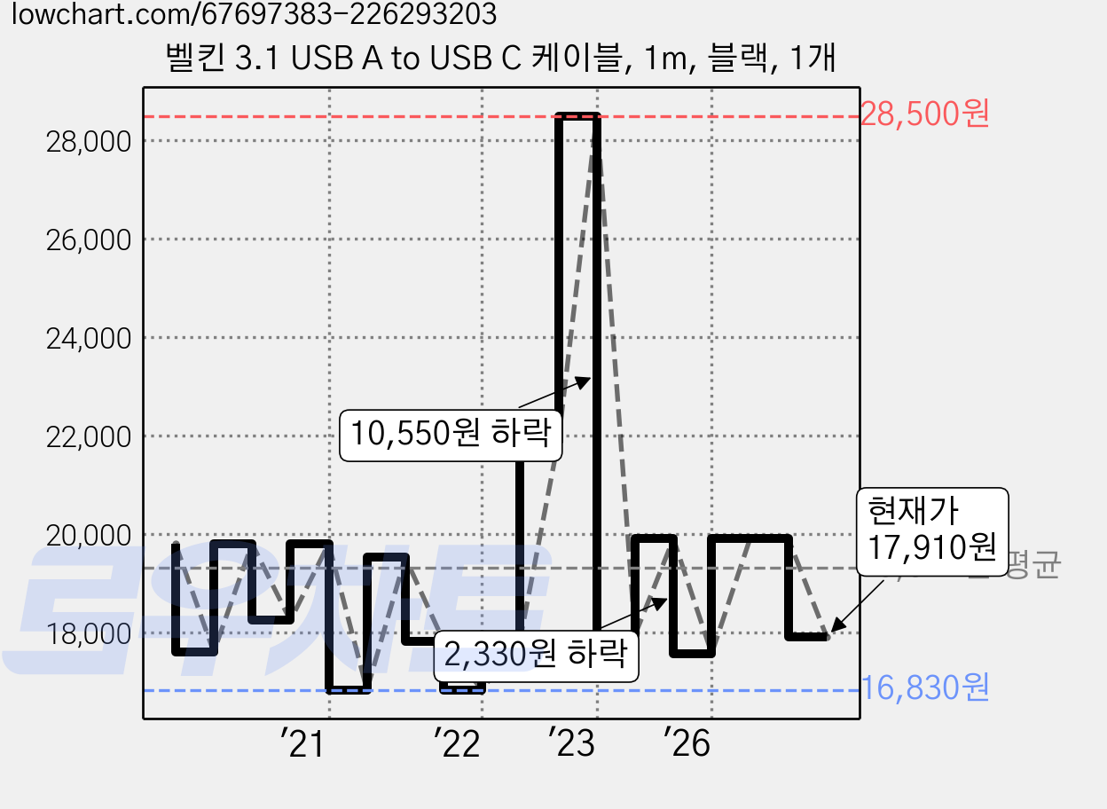 벨킨 3.1 USB A to USB C 케이블, 1m, 블랙, 1개 가격 변동 차트, 현재가 17,910원, 관측 최저가 16,650원