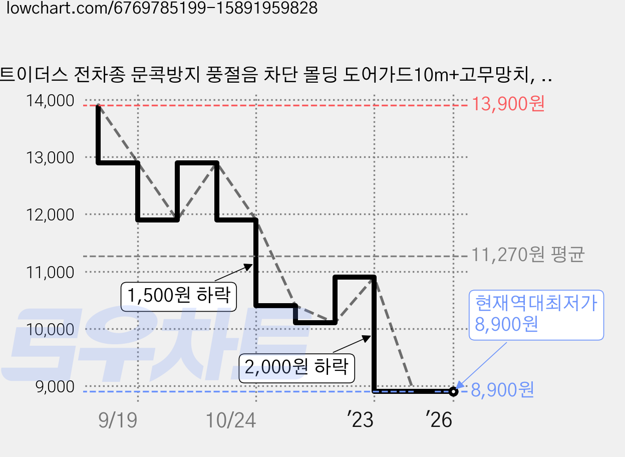 트이더스 전차종 문콕방지 풍절음 차단 몰딩 도어가드10m+고무망치, 그레이, 1개 가격 변동 차트, 현재가 8,900원, 역대최저가