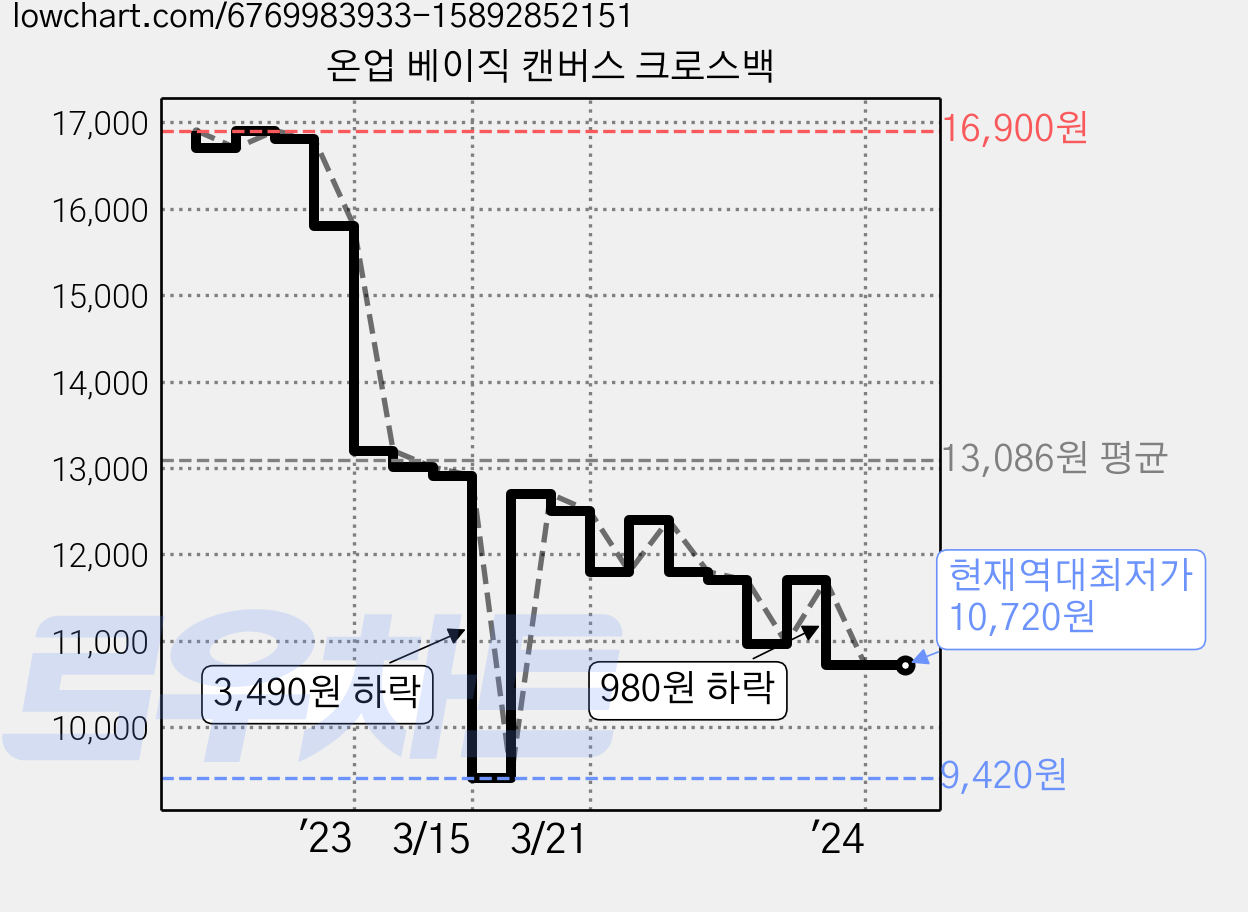 온업 베이직 캔버스 크로스백 가격 변동 차트, 현재가 10,720원, 역대최저가