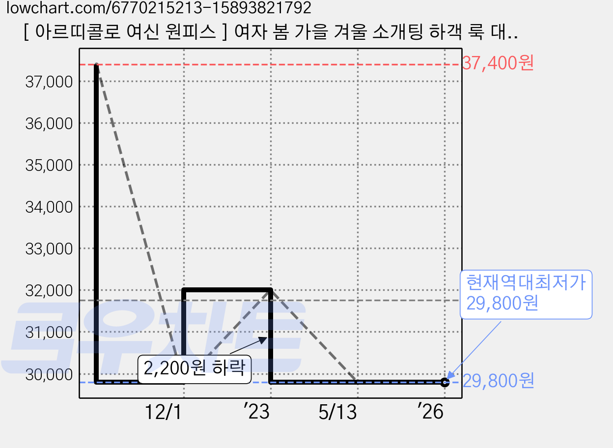 [ 아르띠콜로 여신 원피스 ] 여자 봄 가을 겨울 소개팅 하객 룩 대학생 외출 여행 나들이 데이트 출근룩 데일리 코디 패션 가격 변동 차트, 현재가 29,800원, 역대최저가