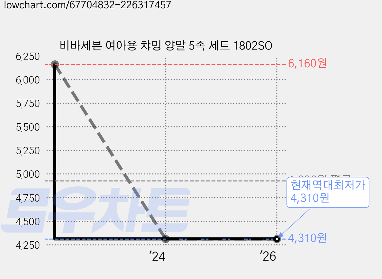 비바세븐 여아용 챠밍 양말 5족 세트 1802SO 가격 변동 차트, 현재가 4,310원, 역대최저가