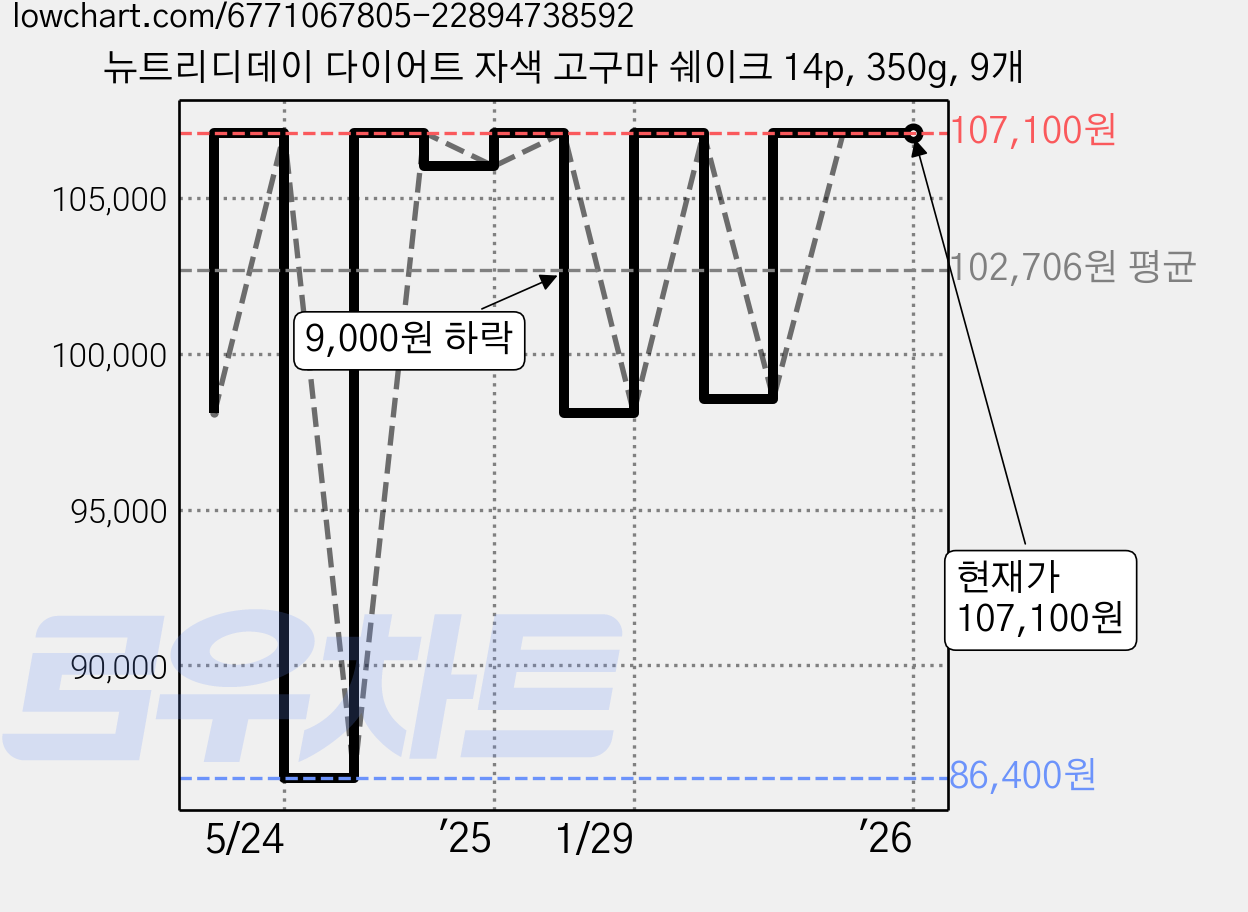 뉴트리디데이 다이어트 자색 고구마 쉐이크 14p, 350g, 9개 가격 변동 차트, 현재가 107,100원, 역대최저가