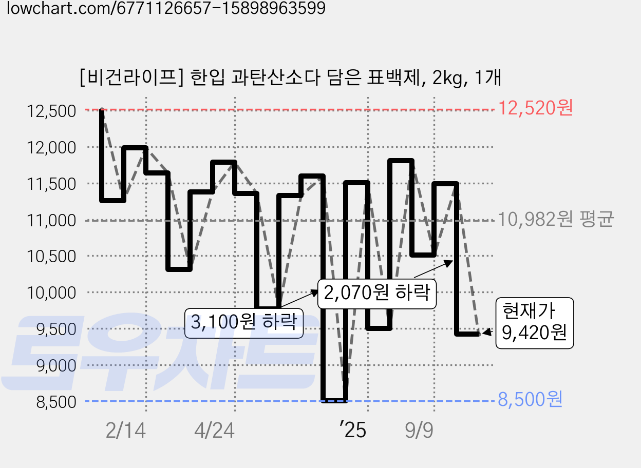 [비건라이프] 한입 과탄산소다 담은 표백제, 2kg, 1개 가격 변동 차트, 현재가 9,420원, 관측 최저가 8,400원