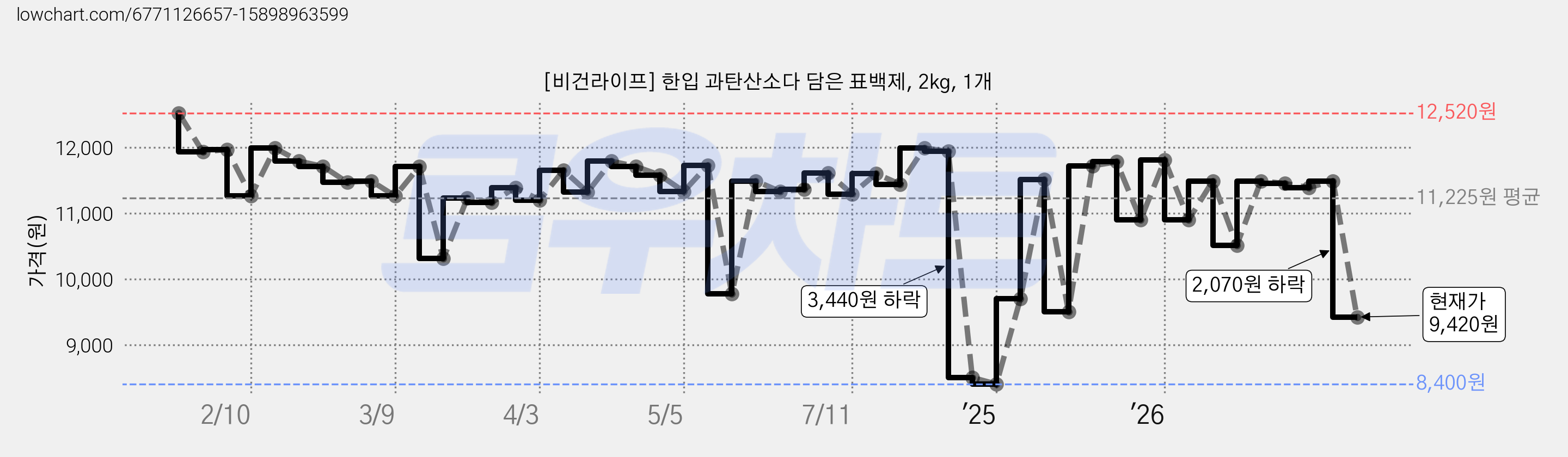 [비건라이프] 한입 과탄산소다 담은 표백제, 2kg, 1개 가격 변동 차트, 현재가 9,420원, 관측 최저가 8,400원