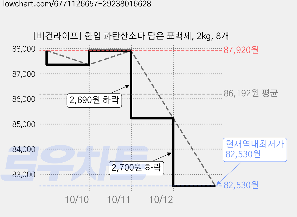 [비건라이프] 한입 과탄산소다 담은 표백제, 2kg, 8개 가격 변동 차트, 현재가 82,530원, 역대최저가