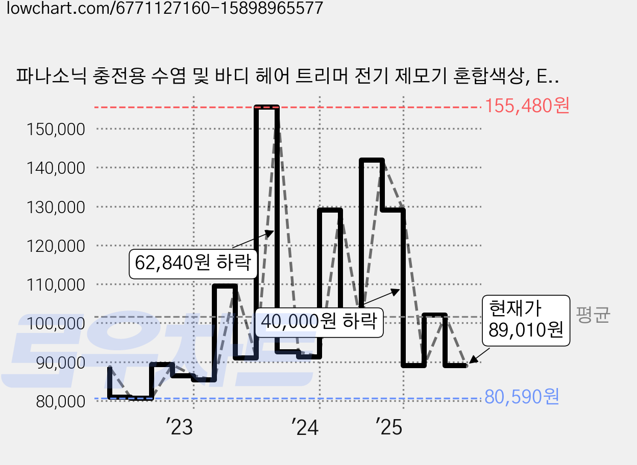 파나소닉 충전용 수염 및 바디 헤어 트리머 전기 제모기 혼합색상, ER-GY60, 제모면도기 가격 변동 차트, 현재가 89,010원, 관측 최저가 80,000원