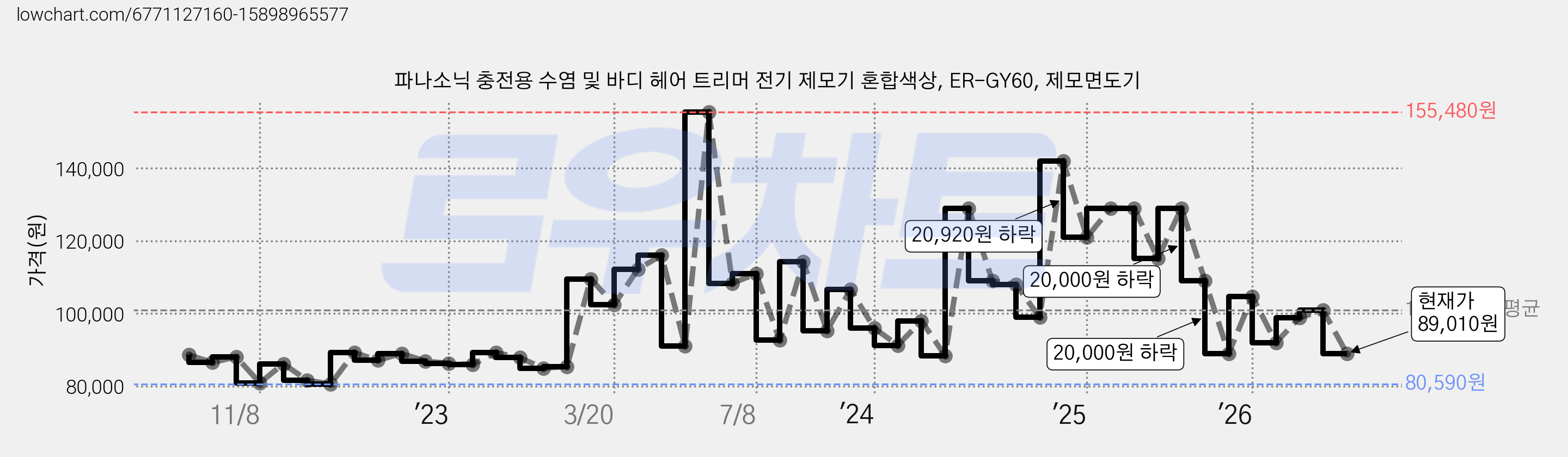 파나소닉 충전용 수염 및 바디 헤어 트리머 전기 제모기 혼합색상, ER-GY60, 제모면도기 가격 변동 차트, 현재가 89,010원, 관측 최저가 80,000원