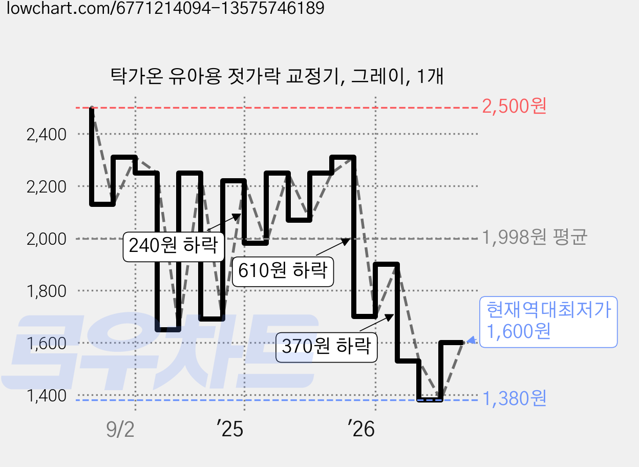 탁가온 유아용 젓가락 교정기, 그레이, 1개 가격 변동 차트, 현재가 1,600원, 역대최저가